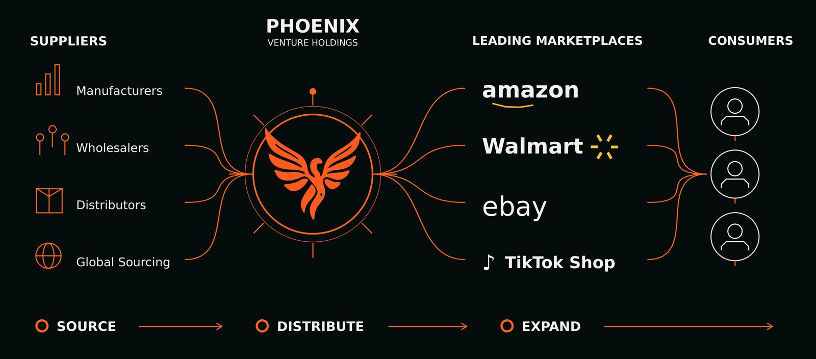 Phoenix Venture Holdings distribution network connecting supply sources, marketplaces, and consumers.